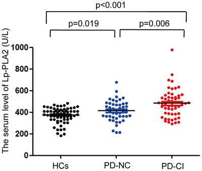 Higher serum Lp-PLA2 is associated with cognitive impairment in Parkinson’s disease patients
